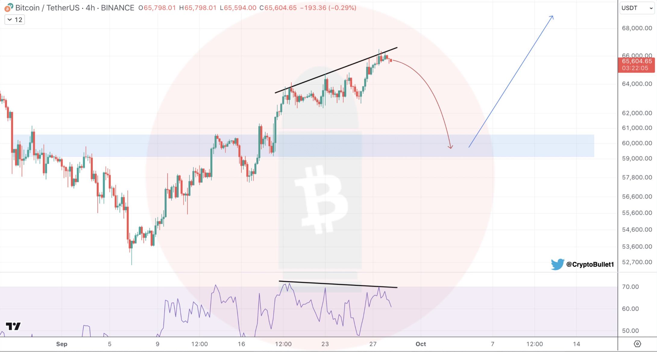 La divergencia bajista de Bitcoin 